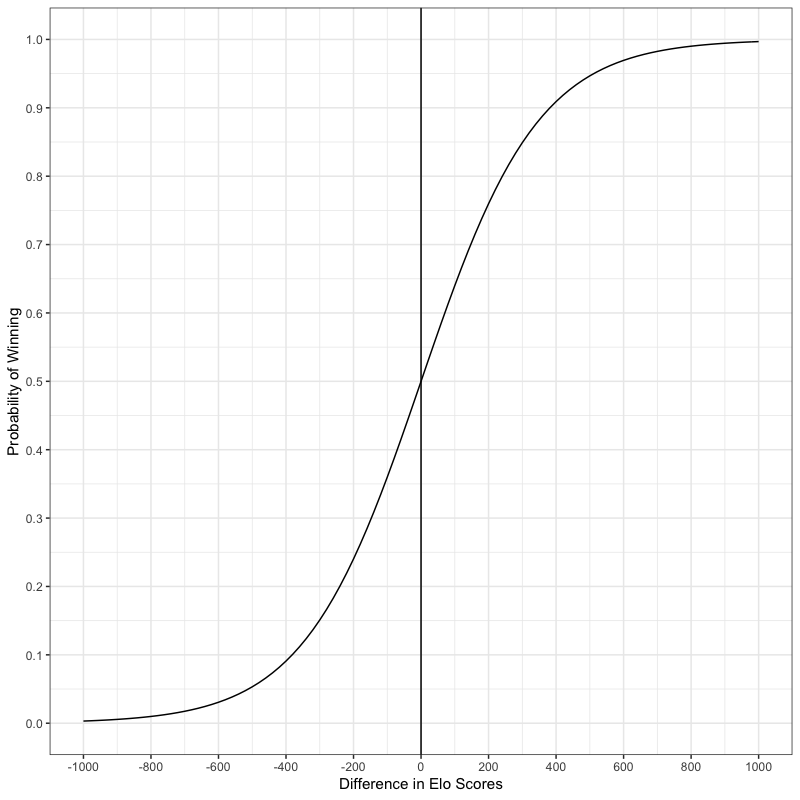 a plot of winning probabilities vs score differential