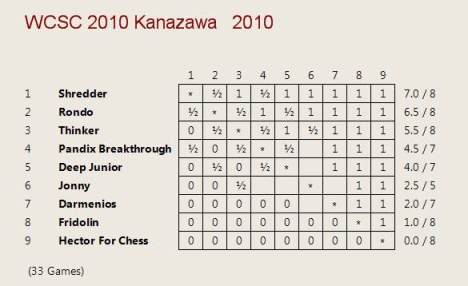 International Chess Federation on X: The first tie-break criteria for  Swiss-system events of the World Championship Cycle will be average rating  of opponents, excluding the lowest-rated opponent. In case of a further