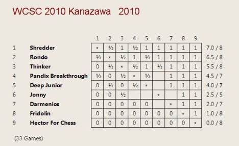 Chess Tie-Breaks, Chess Tie Breaks Calculation